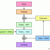 Jak vzniká Hardsub
